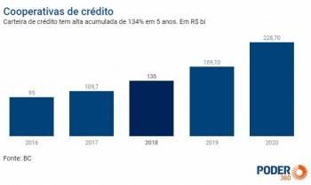BC: cooperativas de crédito crescem 134% em 5 anos e ocupam lugar de destaque