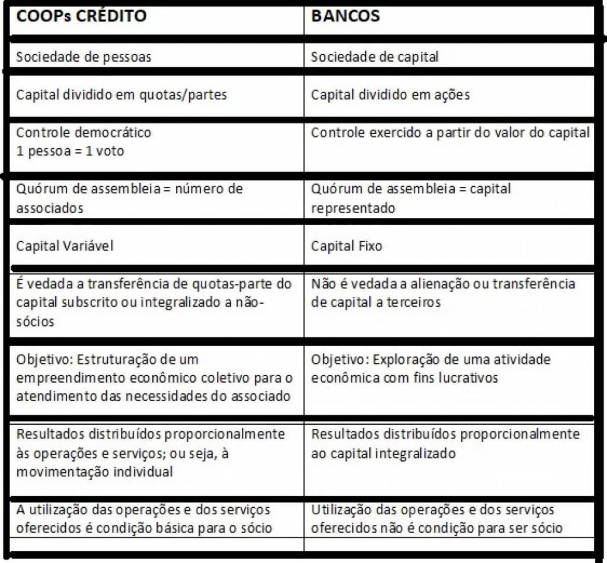 Coops de crédito e seus diferenciais em relação aos bancos